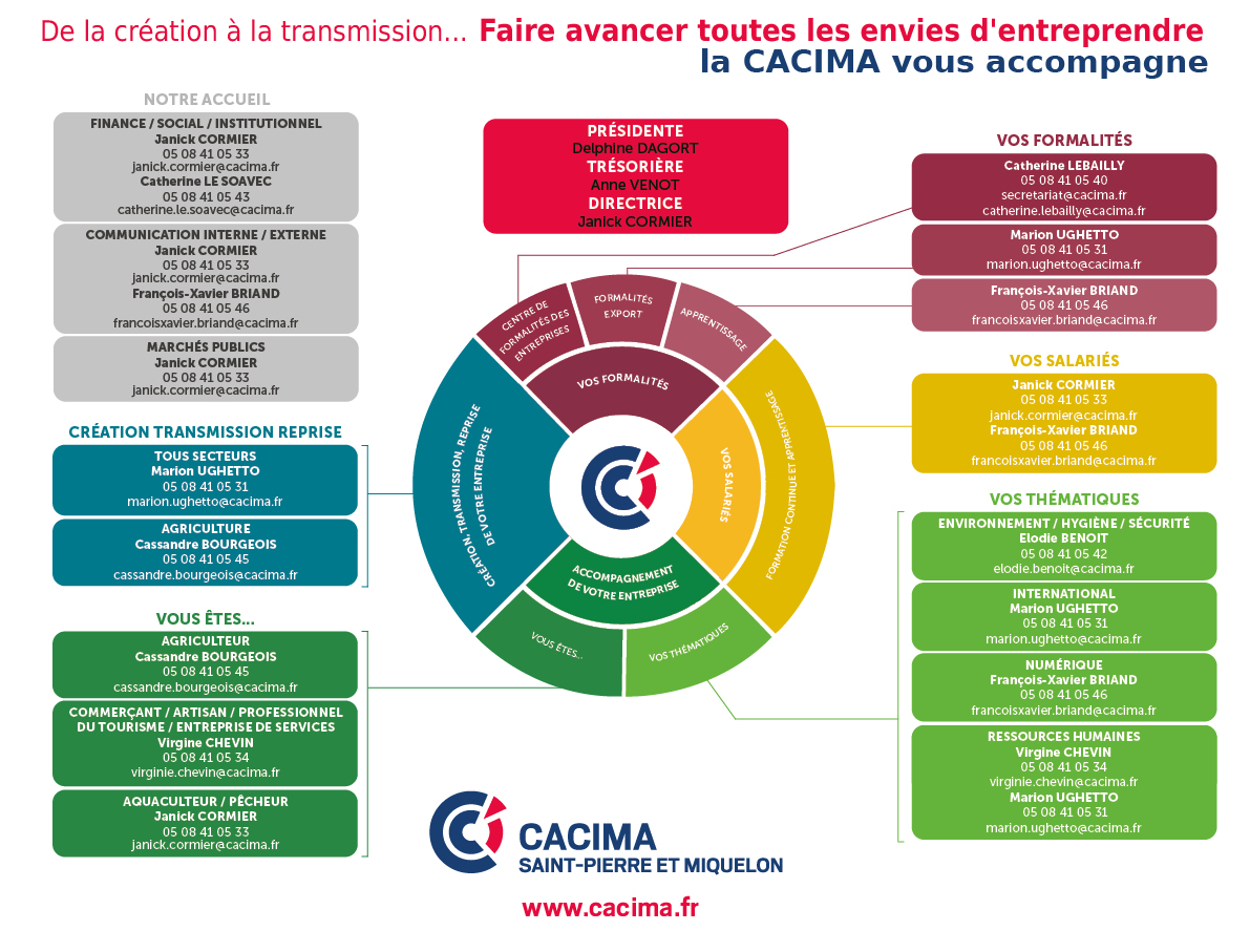Organigramme fonctionnel