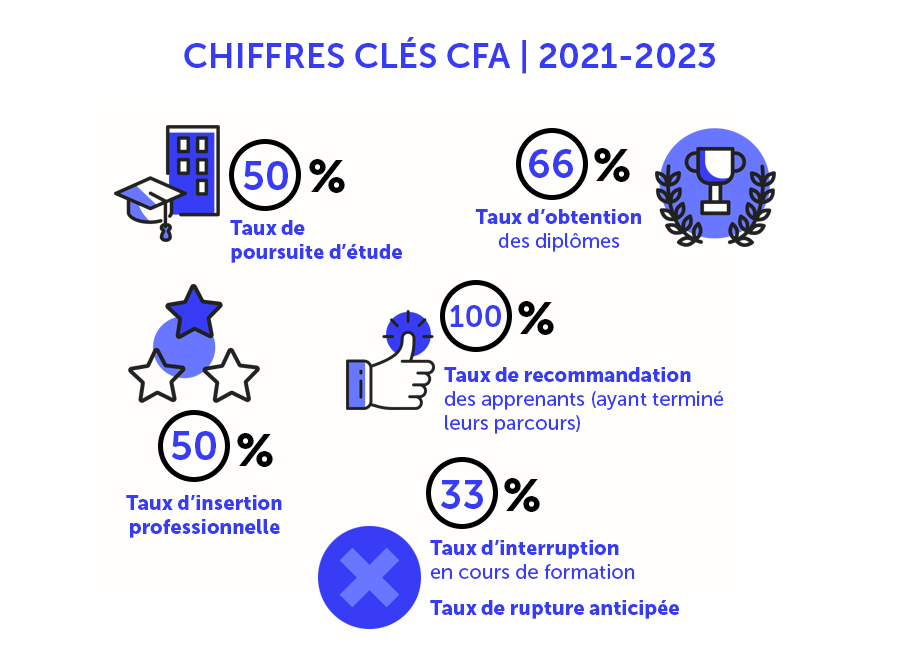 Chiffres-clés CFA