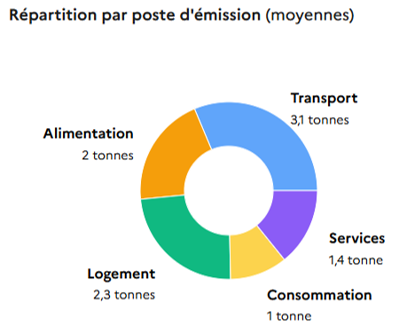 Diagramme poste par émission