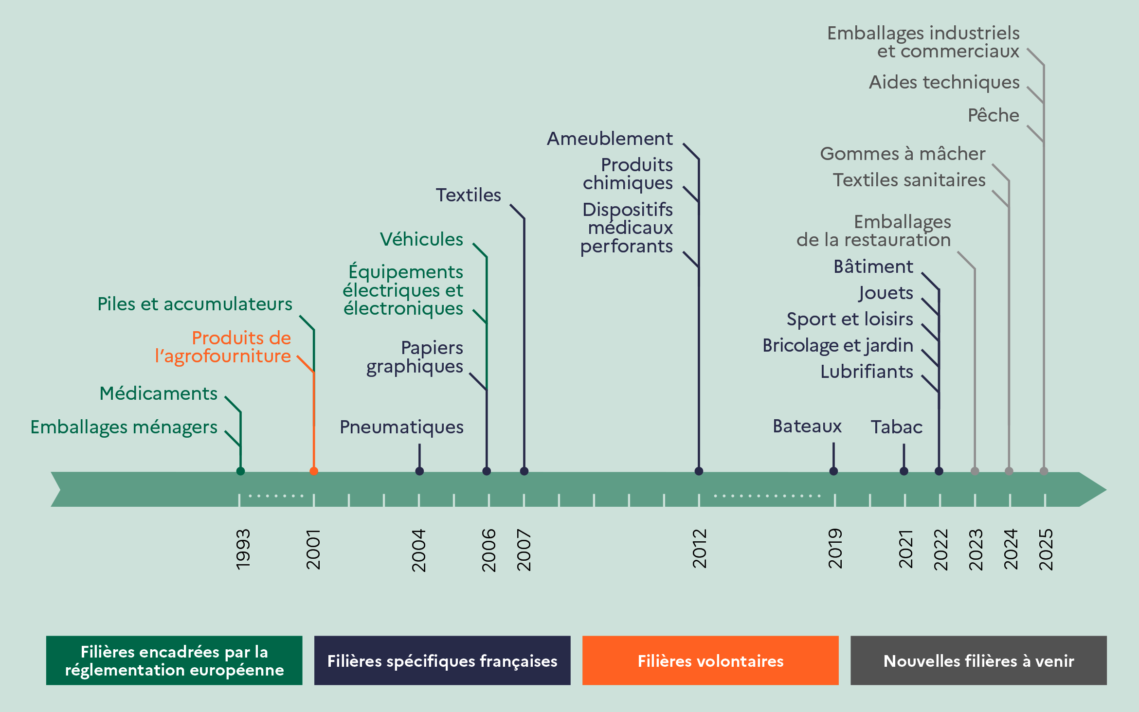 filières de responsabilité élargie des producteurs