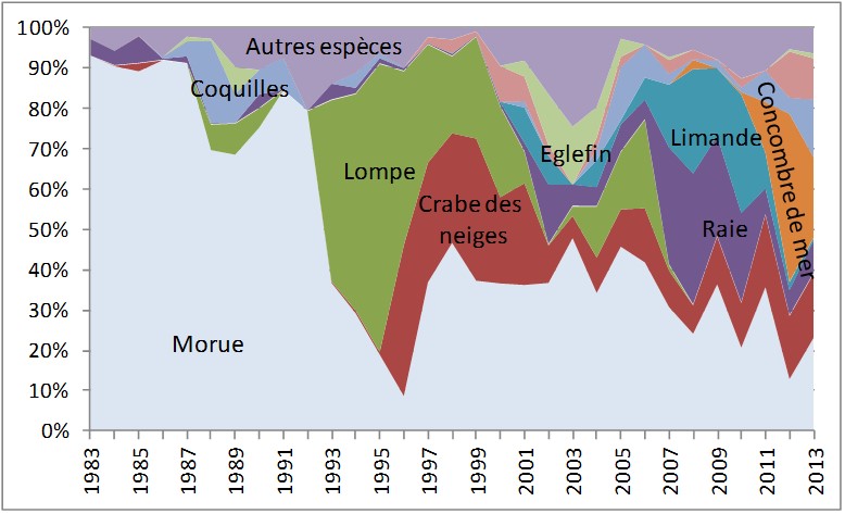 Actualisation des bases de données sur la pêche artisanale